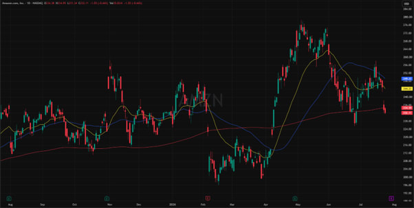 Amazon (AMZN) 1-Year Price Trend