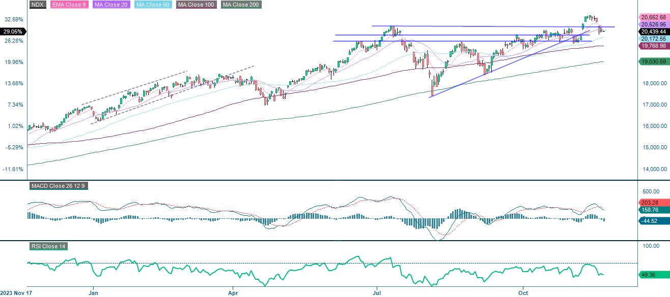 1-årig performance Nasdaq