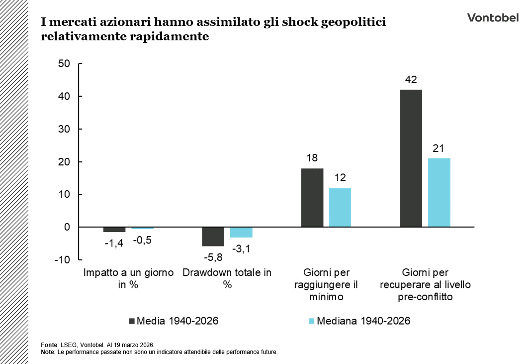 Rendimenti dell'S&P 500 dopo shock geopolitici