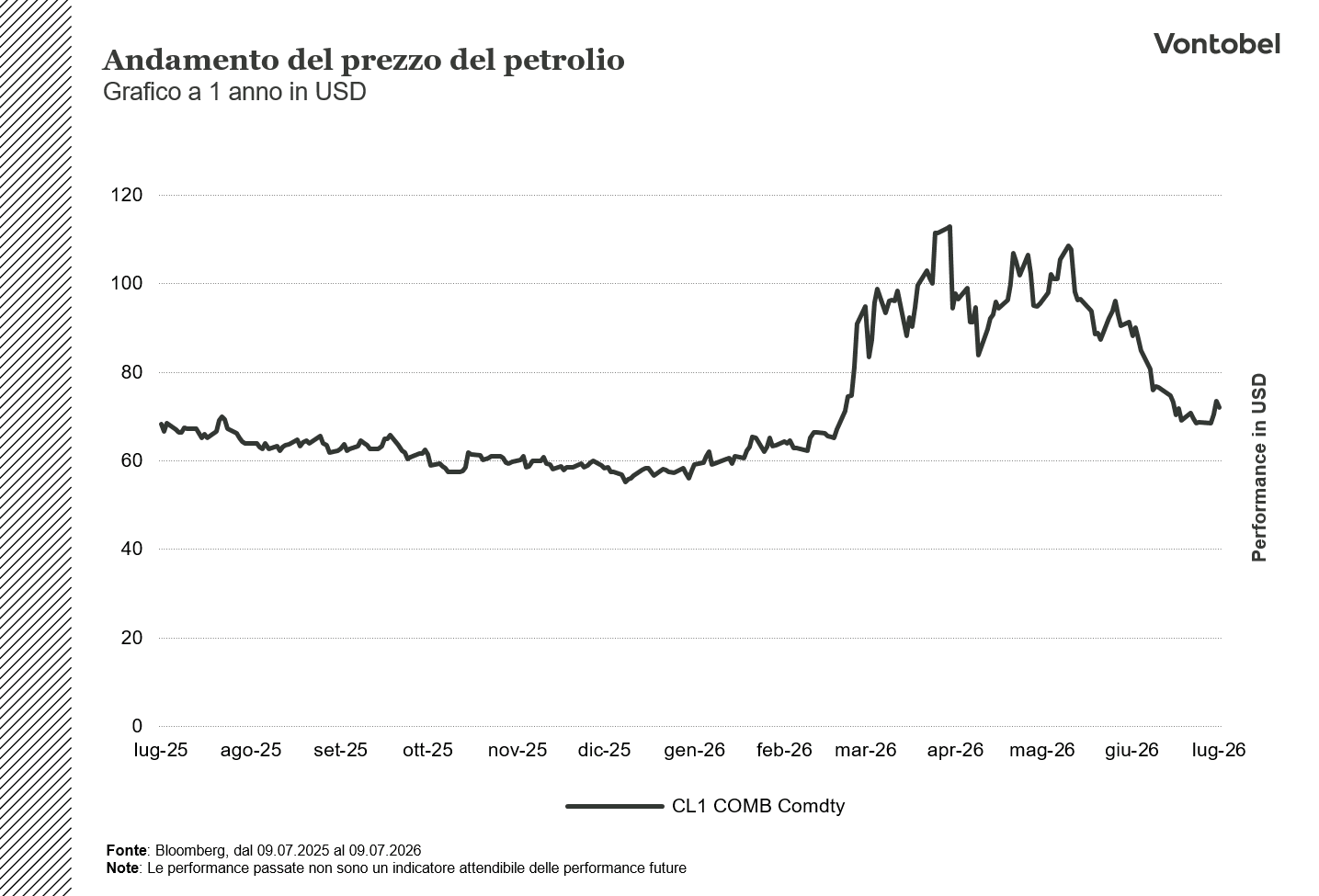Andamento petrolio ad un anno