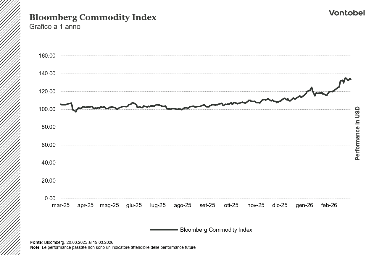 Grafico ad un anno sul Bloomberg Commodity Index