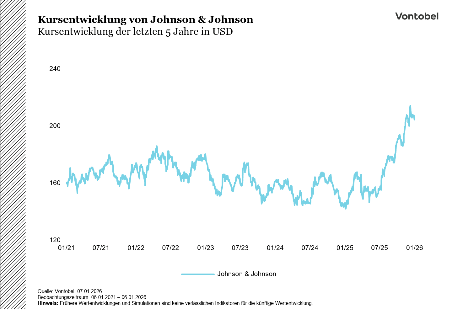 Kursentwicklung Johnson & Johnson 5 Jahre