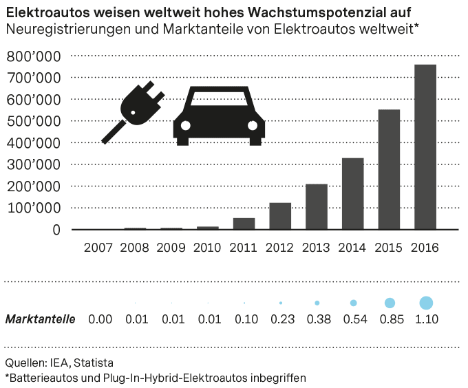 Neuregistrierung von E-Autos zwischen 2007 und 2016