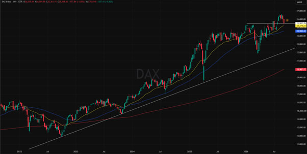 DAX (EUR), 5 vuoden viikkokaavio. Vahva pitkän aikavälin nousutrendi, ajoittaisia korjauksia, viimeksi laskua huipputasoilta.