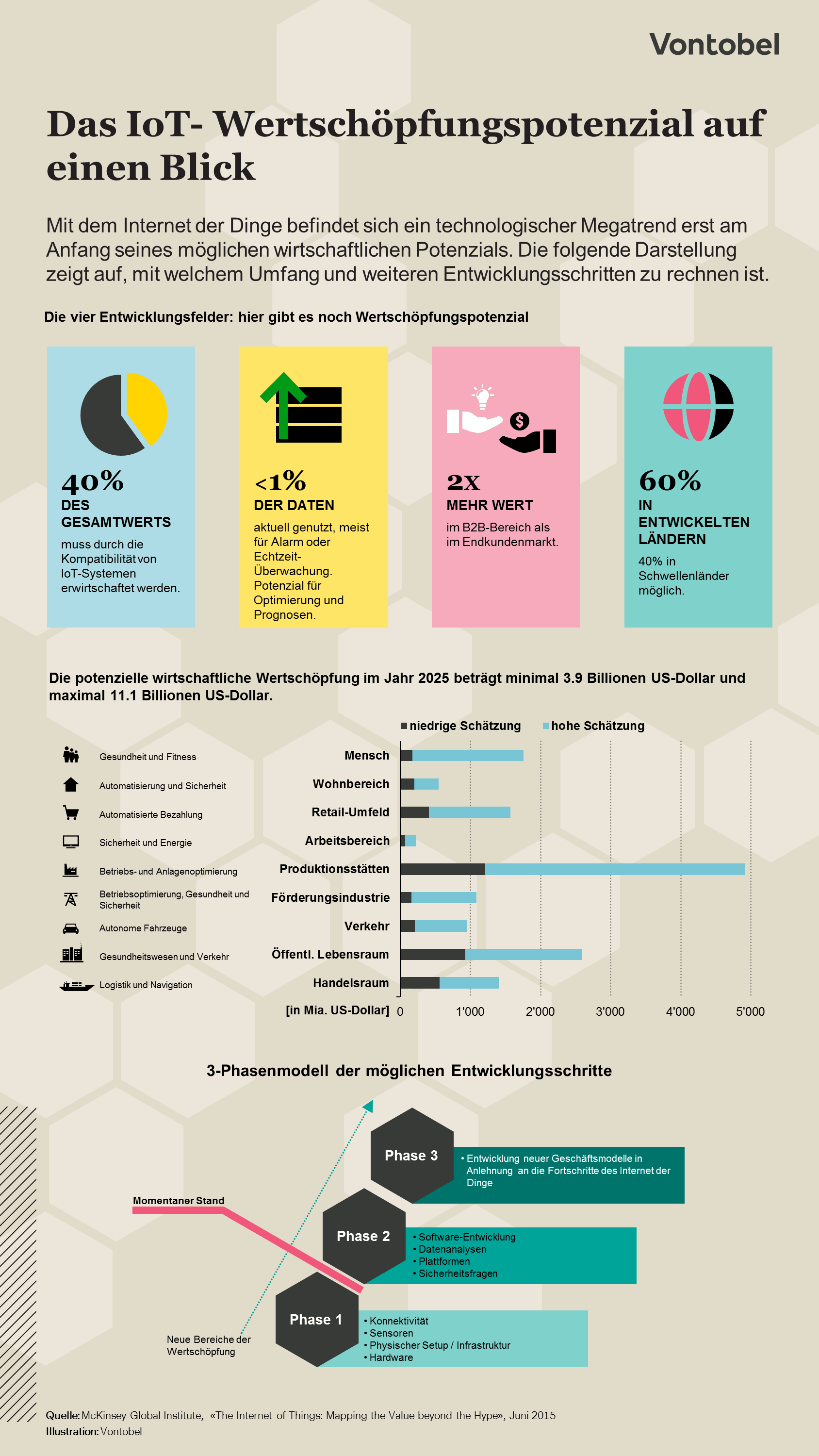 IoT Wertschöpfungspotential Infografik