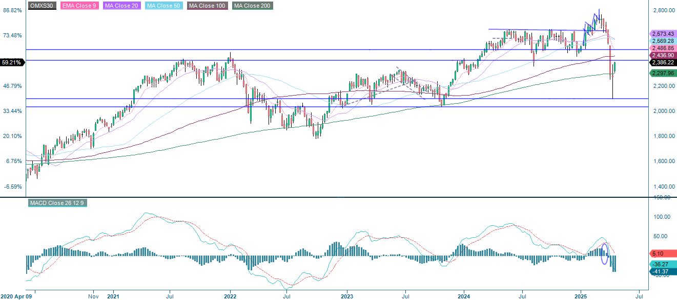 OMX five year index performance
