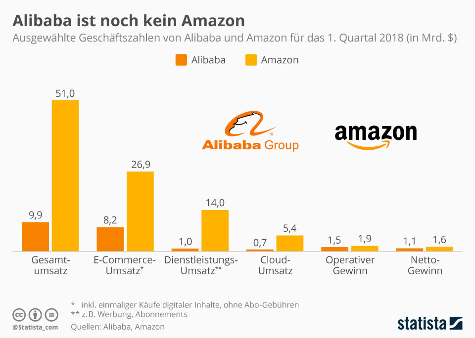 Geschäftszahlen von Alibaba und Amazon im Jahr 2018