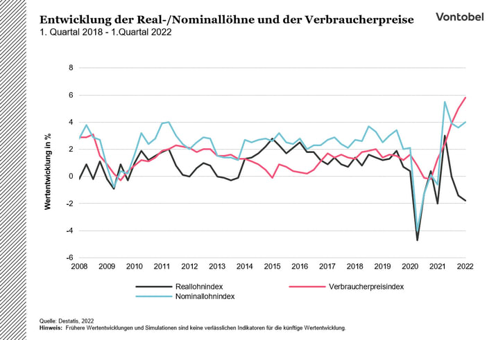 Vergleichende Entwicklung der Löhne und Verbraucherpreise zwischen 2008 und 2022