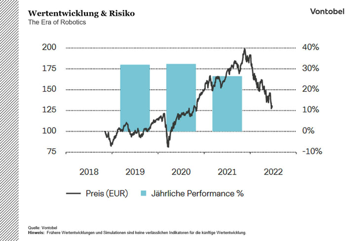 Wertentwicklung des Era of Robotics Indexes ab seiner Aufsetzung bis 2022