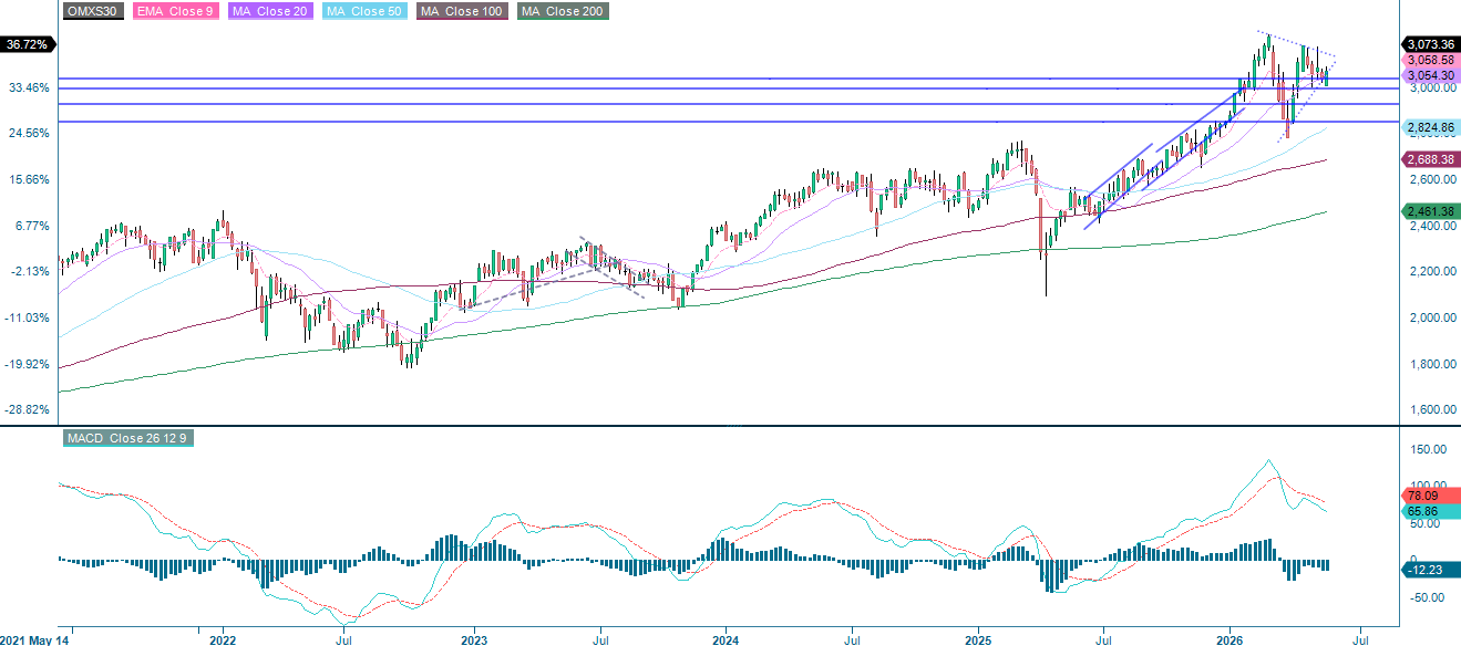 OMX30 (SEK) 5-Year Weekly Chart: Long-Term Performance & Trends
