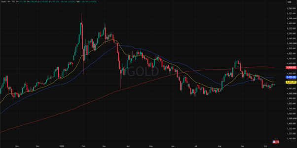 Gold price, 5-year chart