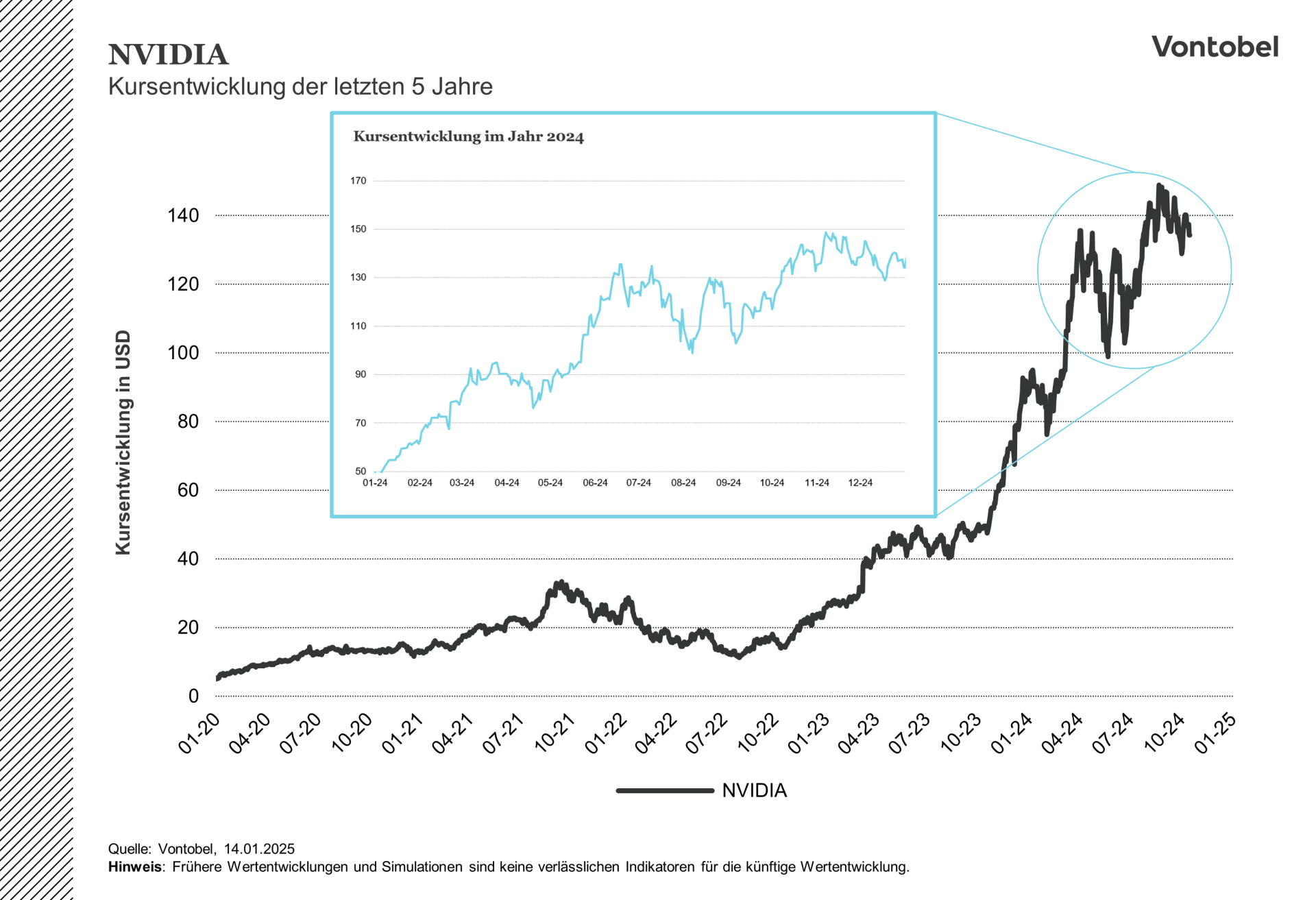 Entwicklung des Aktienkurses von NVIDIA im Verlauf der letzten fünf Jahre