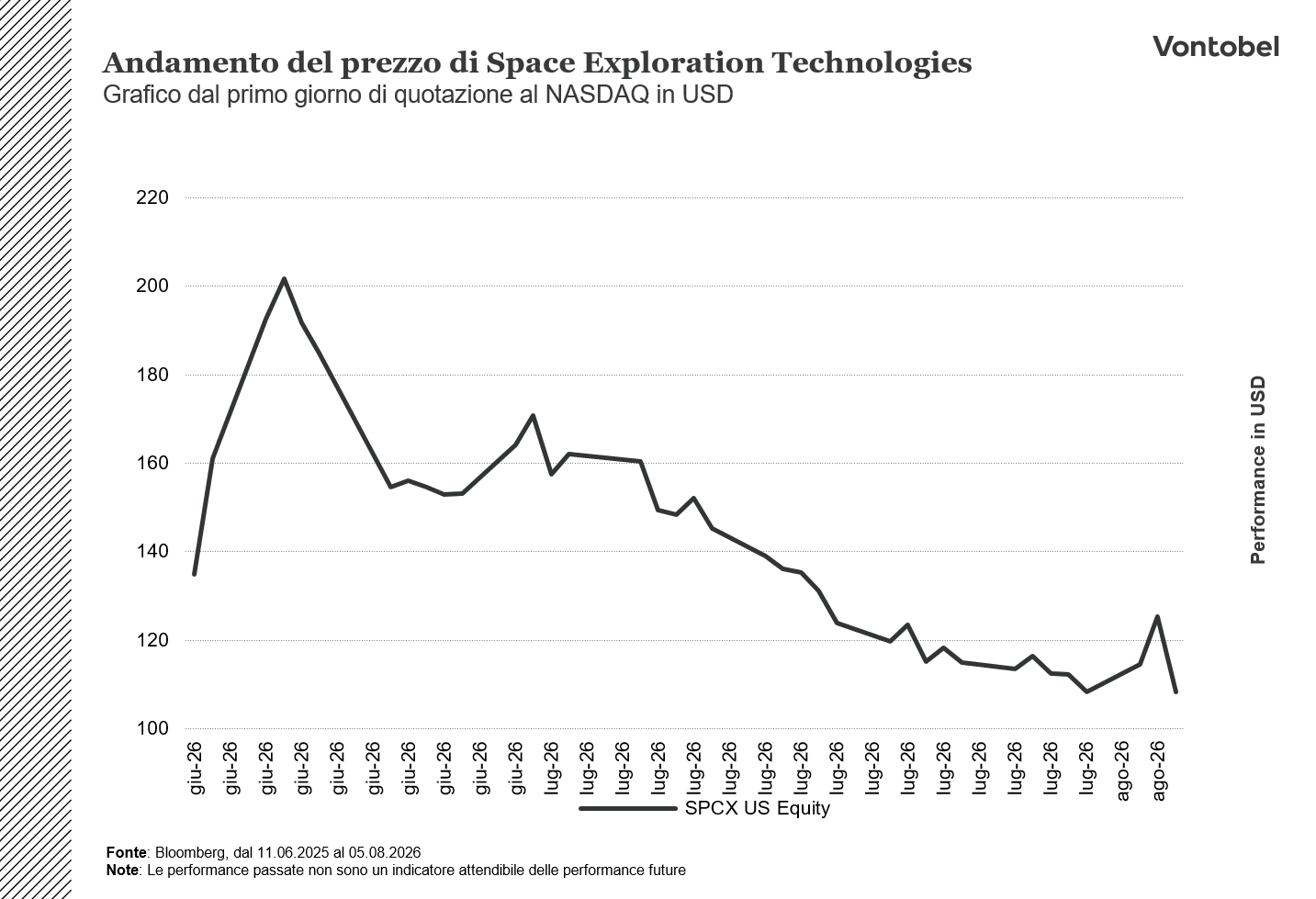 Grafico di Space X dal primo giorno di quotazione al NASDAQ