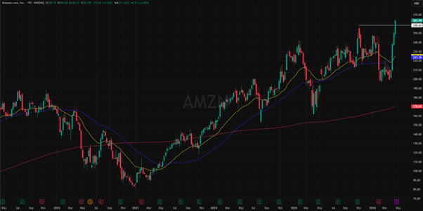 Amazon (AMZN) 5-Year Market Analysis