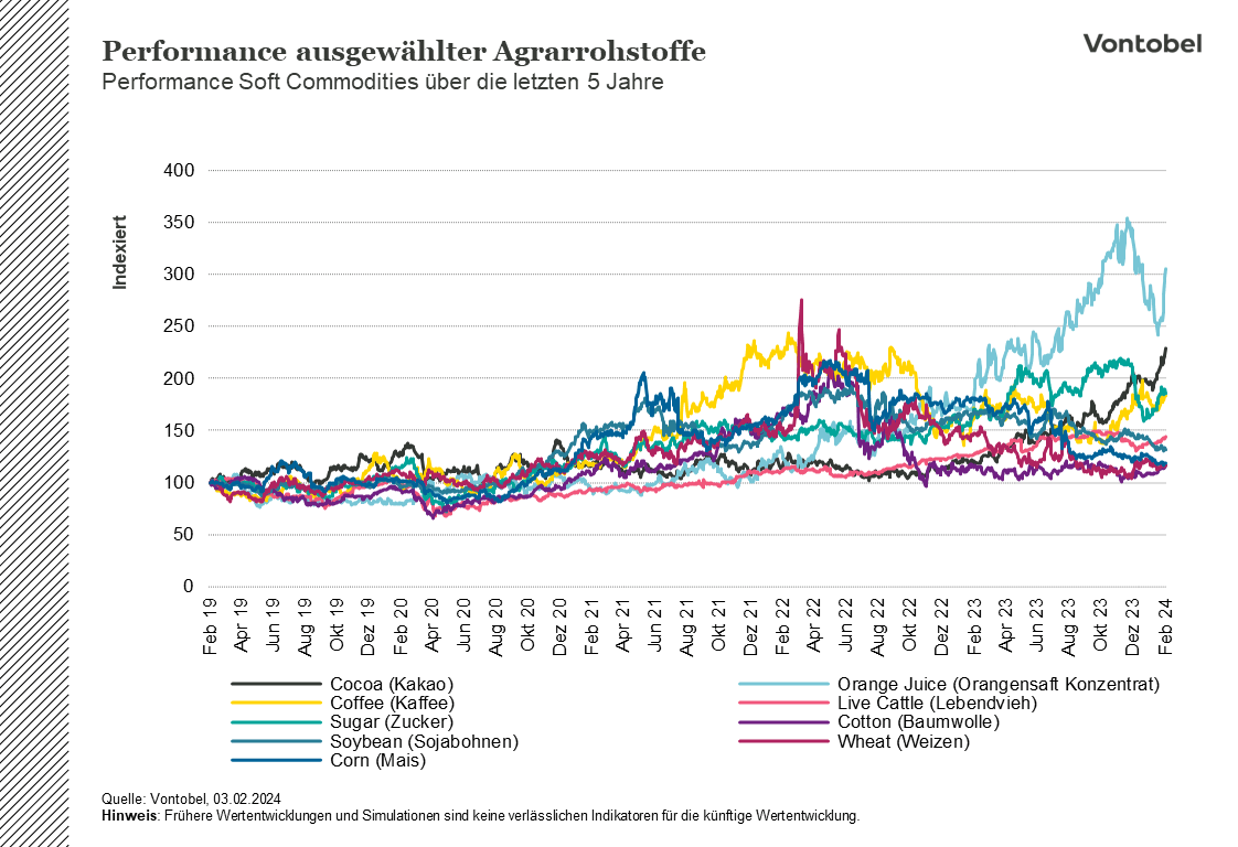 Grafik mit der Performance ausgewählter Soft Commodities über die letzten fünf Jahre