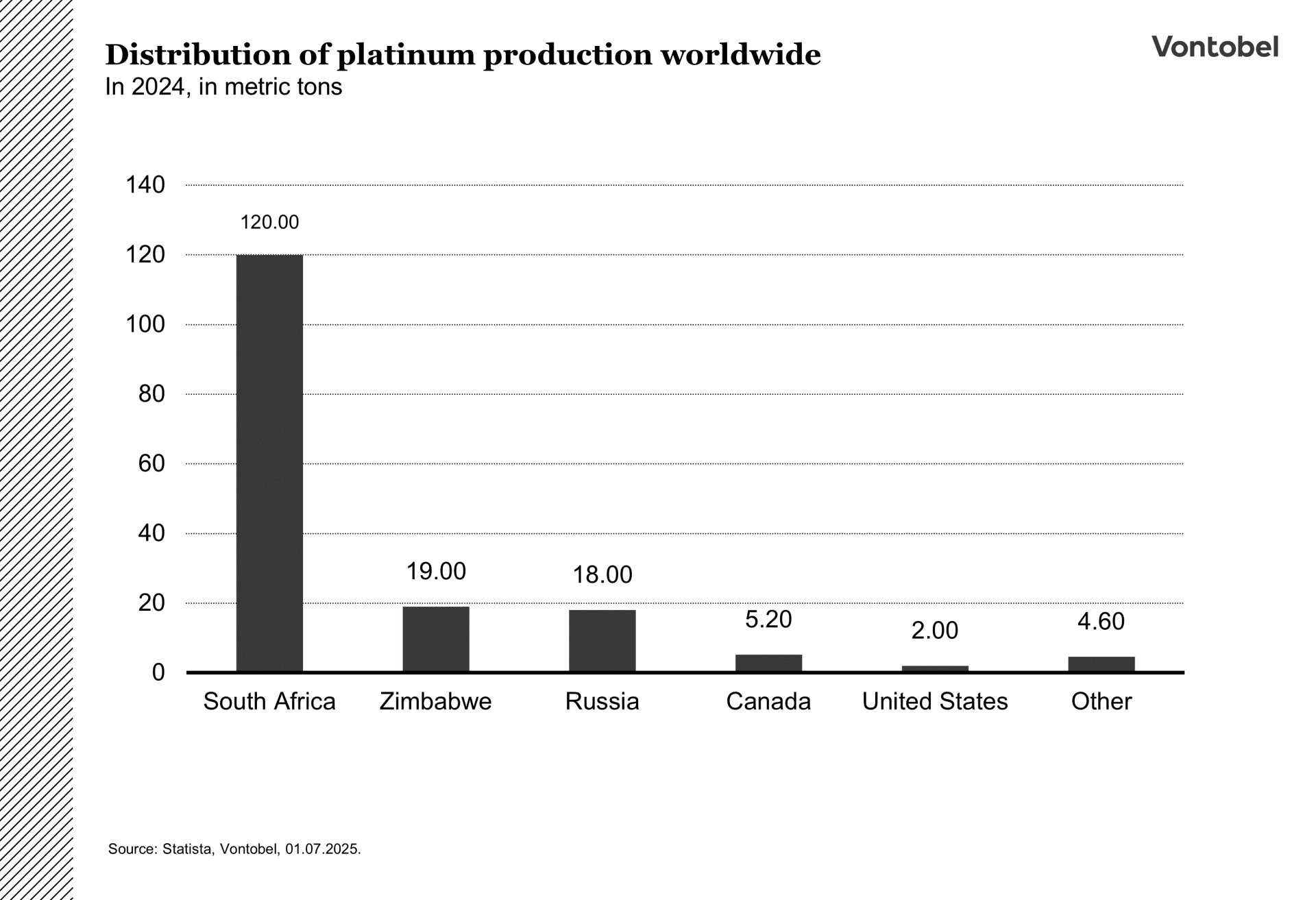 Distribution of platinum production worldwide in 2024