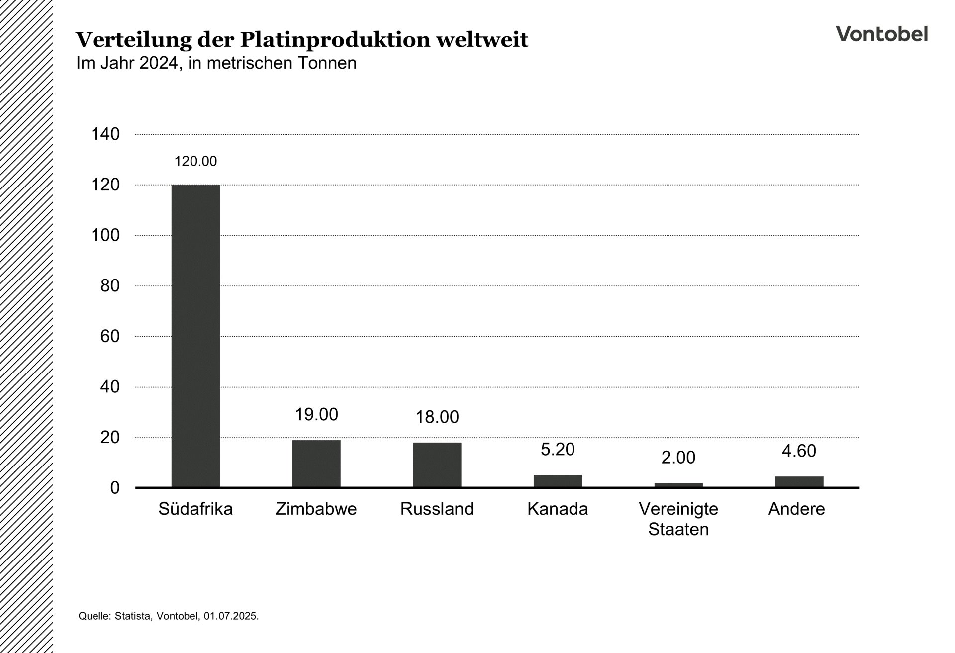 Verteilung der Platinproduktion nach Ländern im Jahr 2024