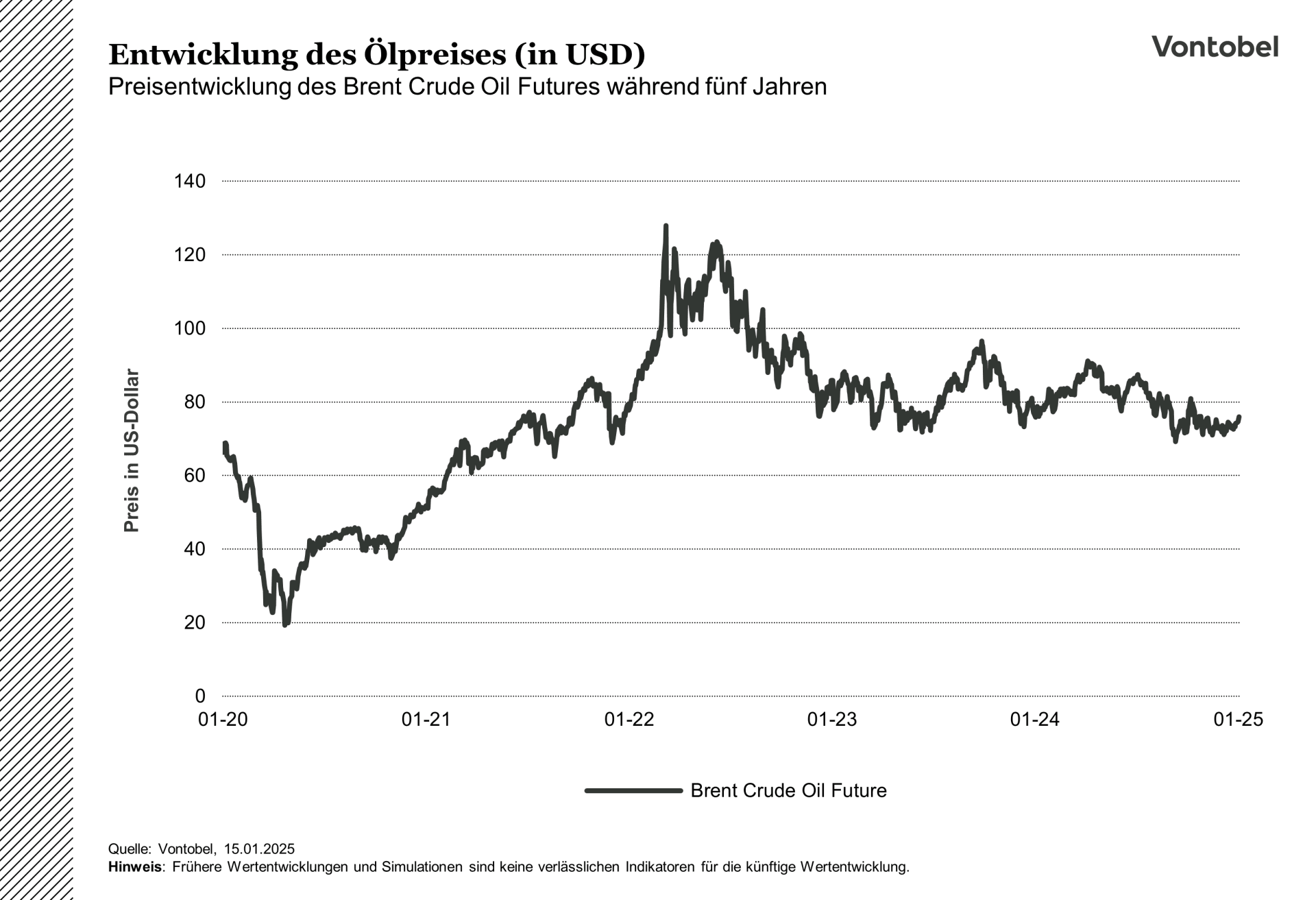 Kursentwicklung des Brent Crude Oil Futures von 2020 bis 2025