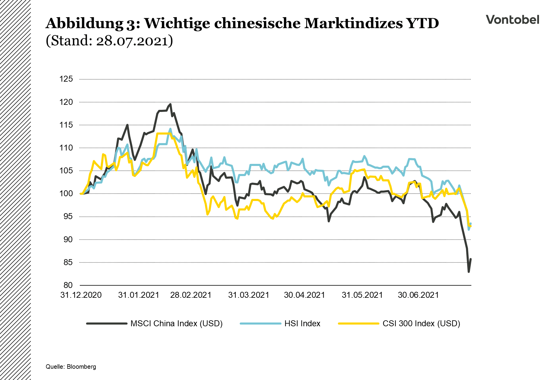 Kursverlauf wichtiger chinesischer Marktindizes zwischen 2020 bis 2021
