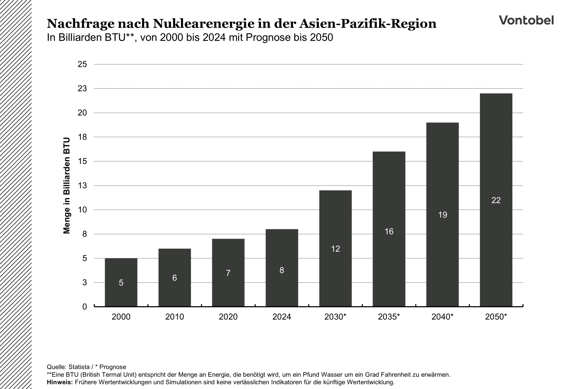 Balkendiagramm mit der Prognose der Atomstromnachfrage in Asien