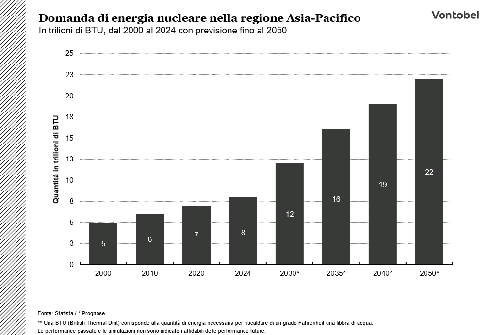 Prospettive settore nucleare