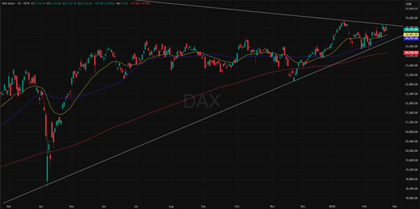 DAX:n 1 vuoden historiallinen kaavio