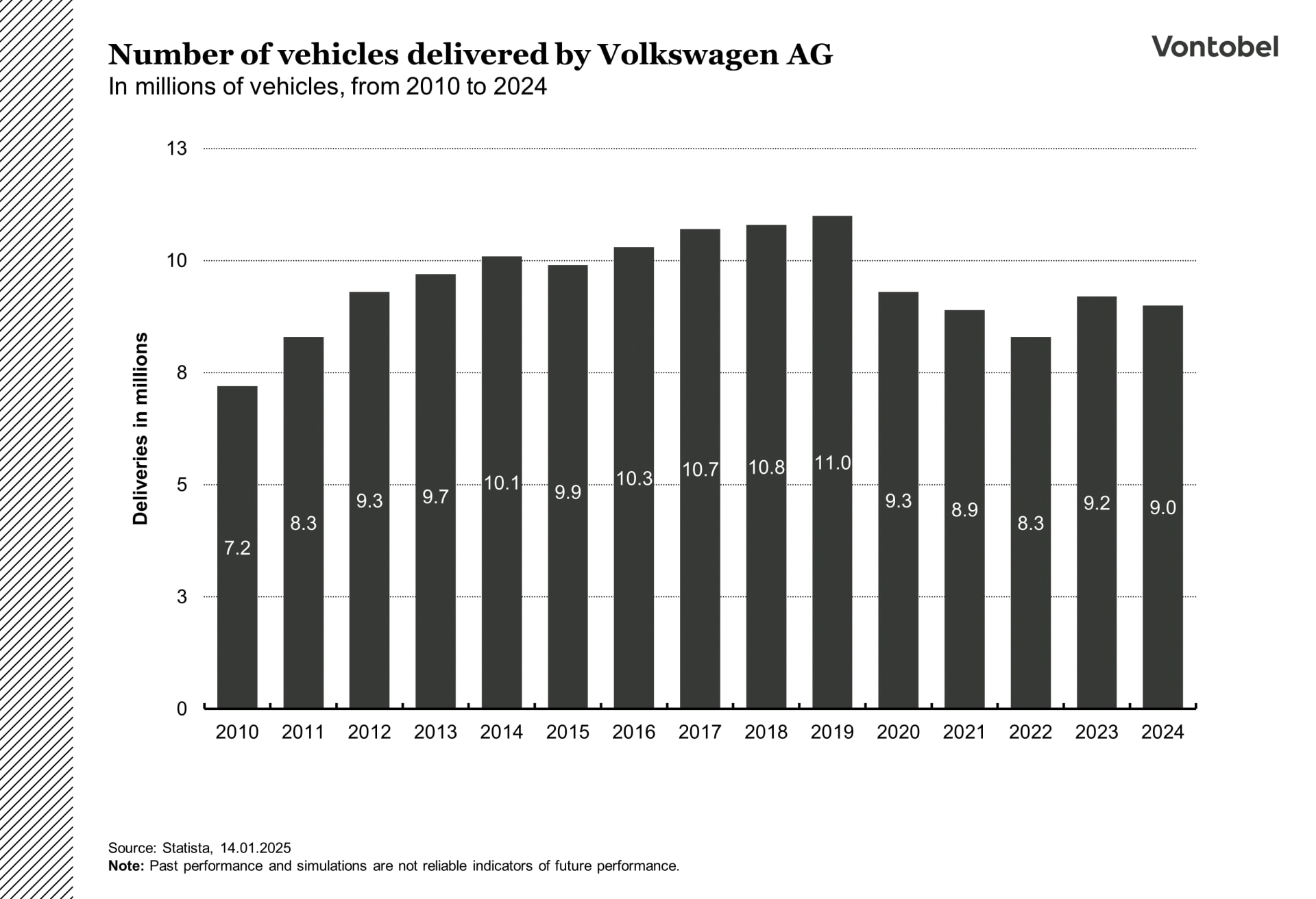 Number of vehicles delivered by Volkswagen between 2010 and 2024