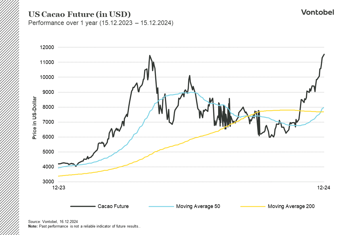 Ett års utveckling för kakaoterminer