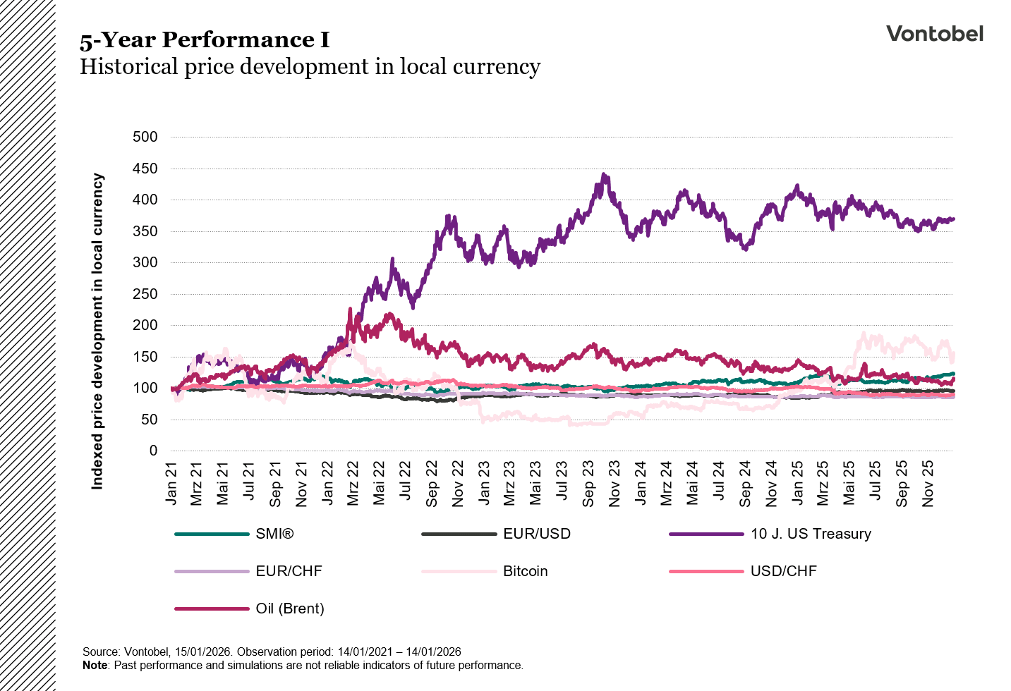 Five year historical index performance