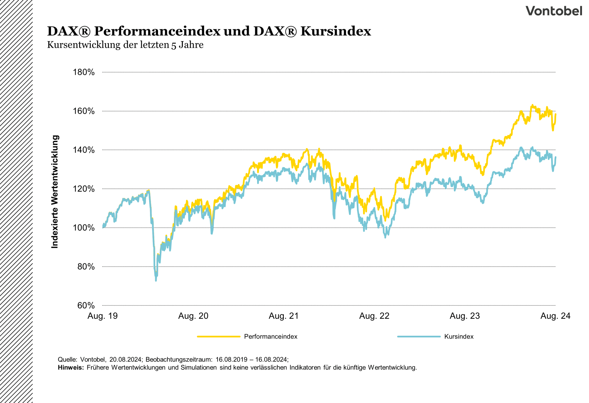 Vergleich der Entwicklung des DAX Performance- und Kursindexes