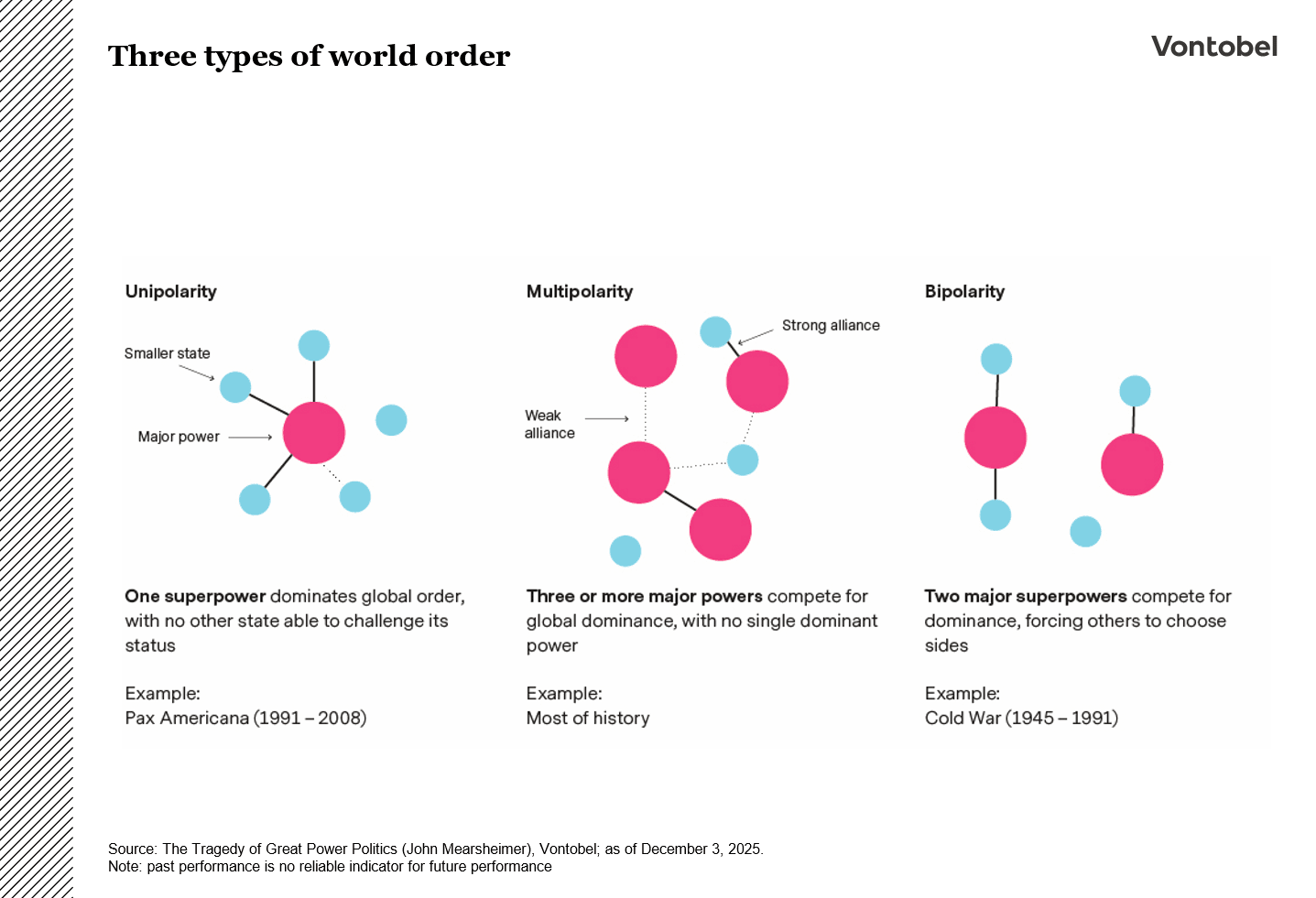 Three types of world order