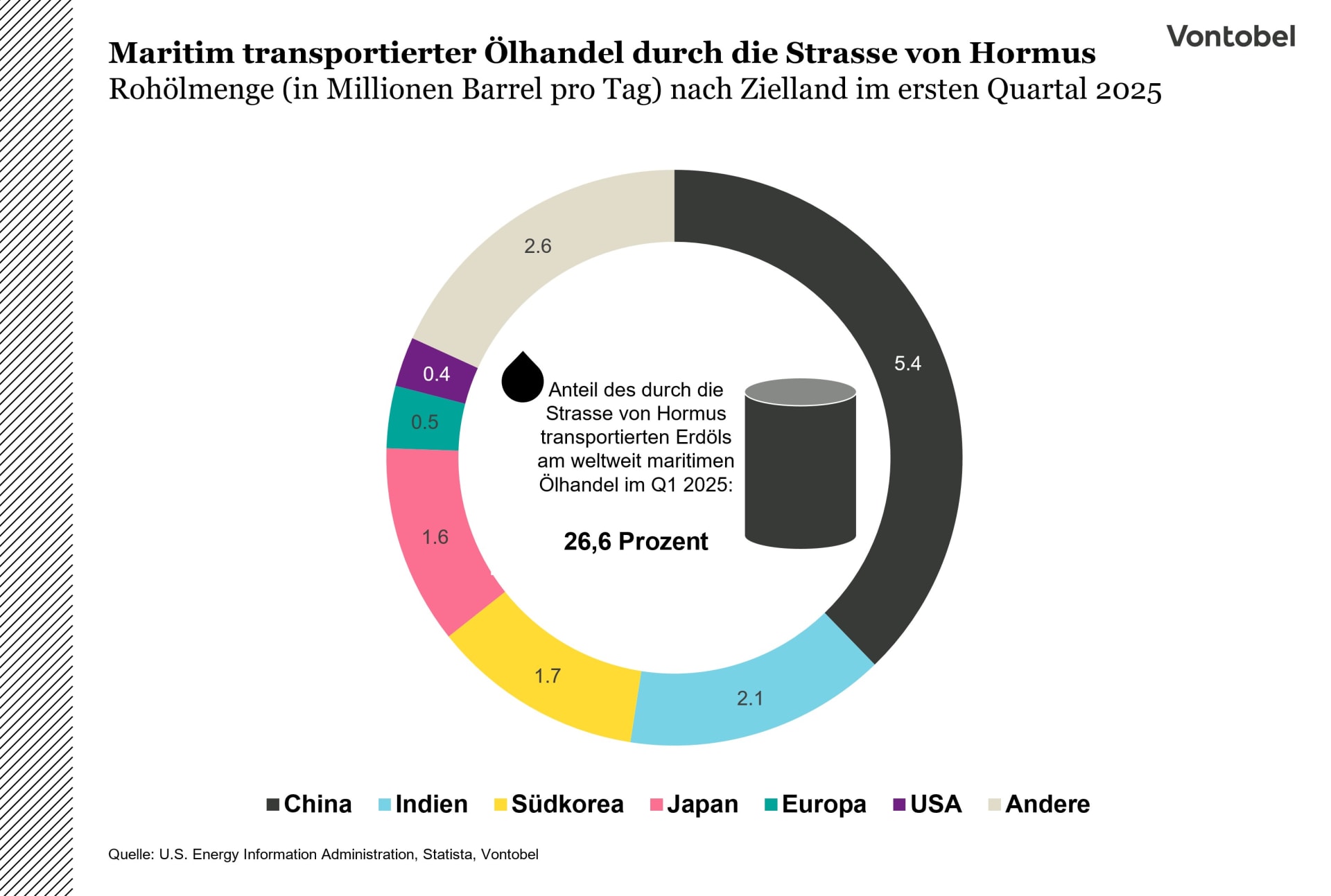 Maritim transportierter Ölhandel durch die Strasse von Hormus nach Zielland im ersten Quartal 2025
