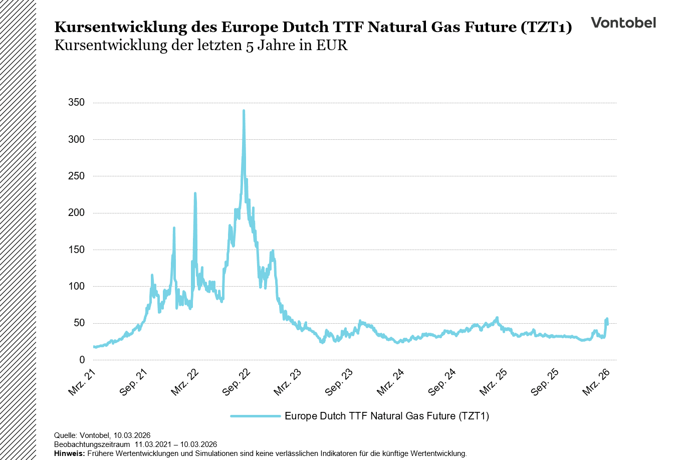Kursentwicklung der letzten 5 Jahre des Europe Dutch TTF Natural Gas Future (TZT1)