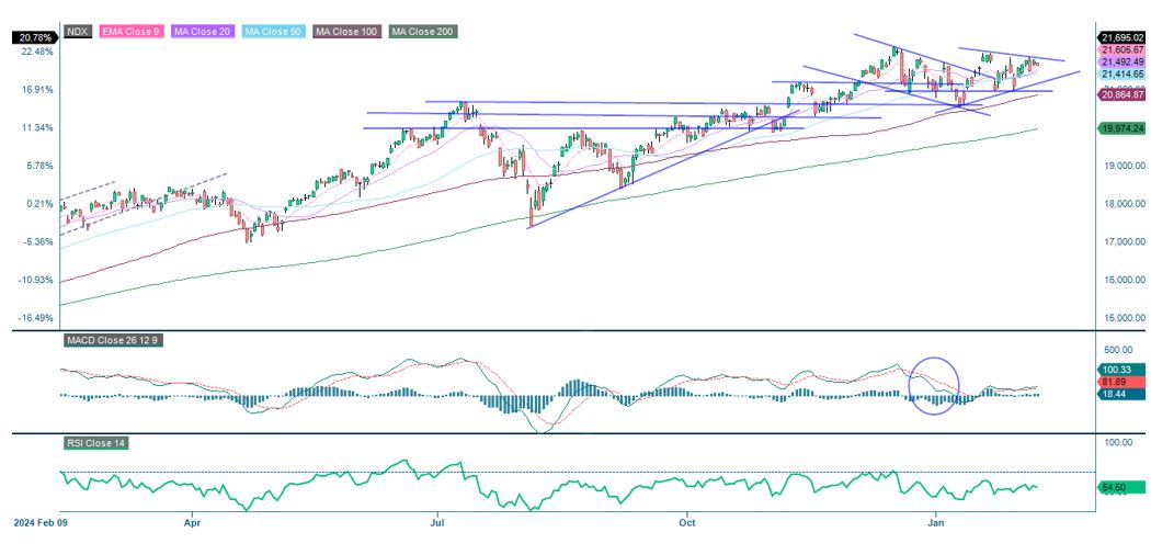 Nasdaq-aktiens udvikling i et år