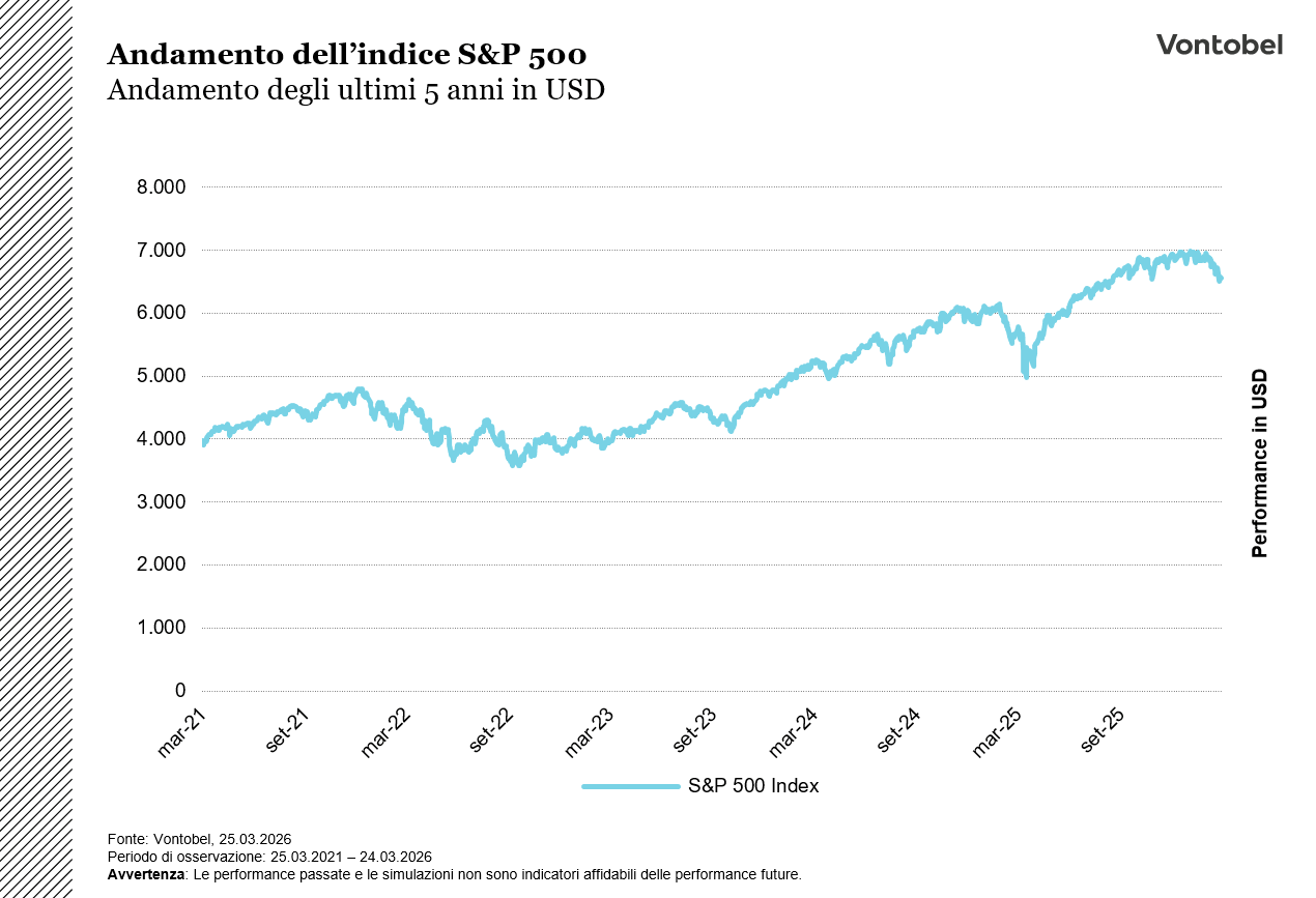 Grafico a 5 anni dell'S&P 500