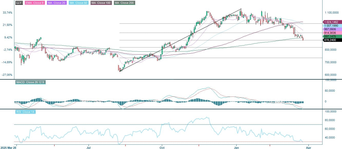 Eli Lilly (LLY) Aktienanalyse: Einjähriger Tageskurs-Chart (USD)
