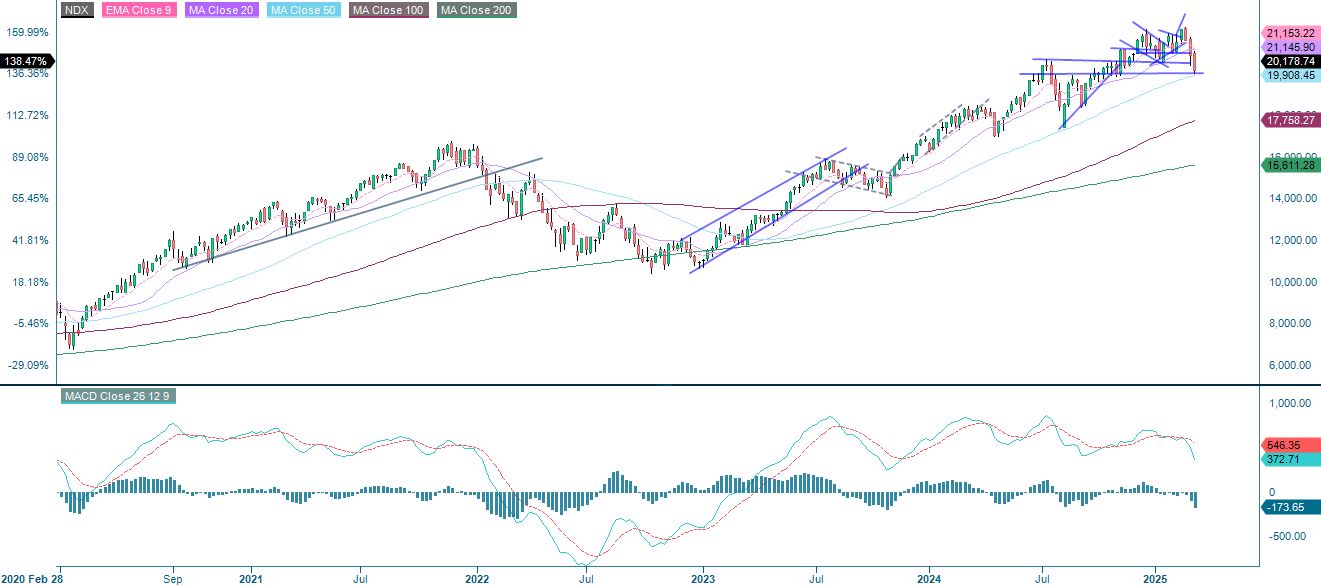 5-year performance Nasdaq