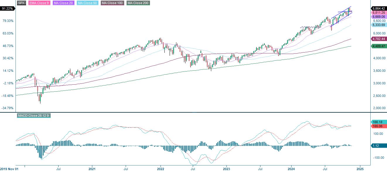 5-årig performance S&P 500