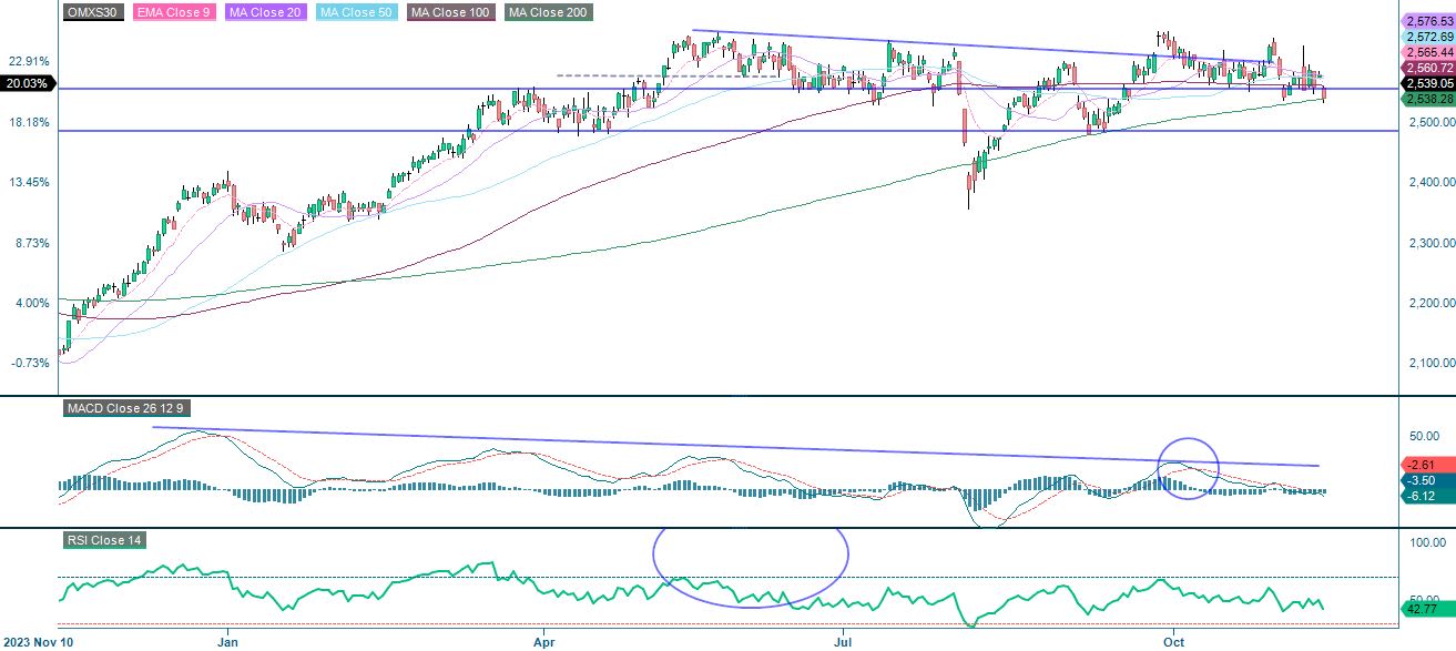 One-year daily chart of OMXS30 (in SEK).