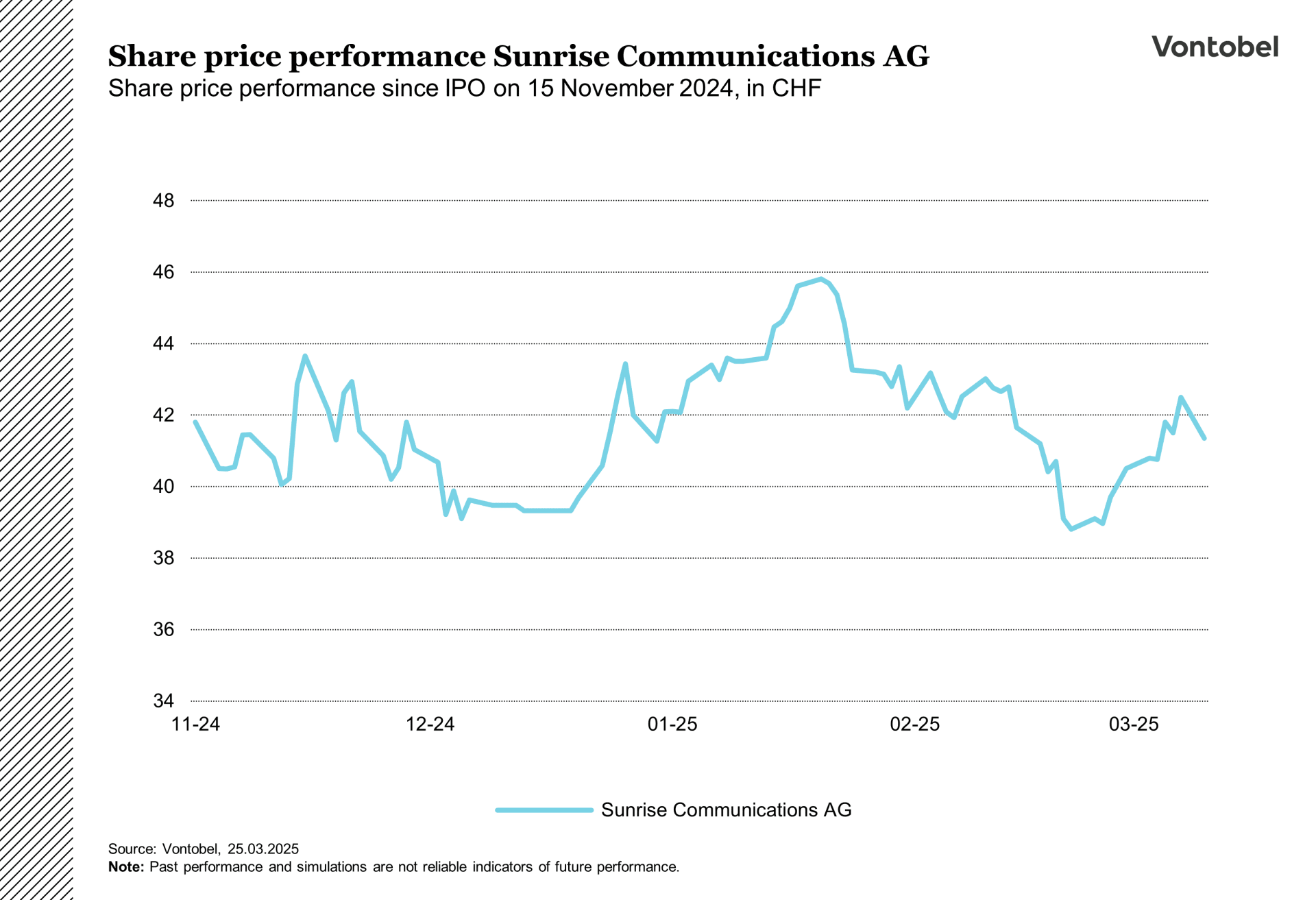 Stock chart of sunrise since its IPO in november 2024