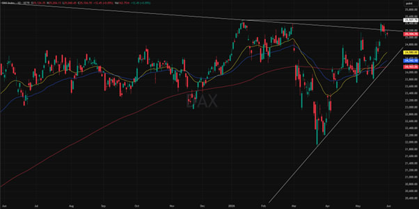DAX 1-Year Chart: Performance, Trends & Market Analysis