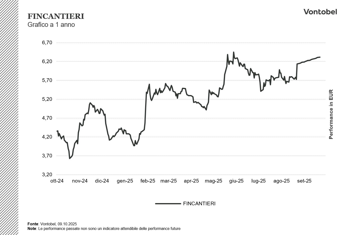 Grafico a 1 anno di FINCANTIERI
