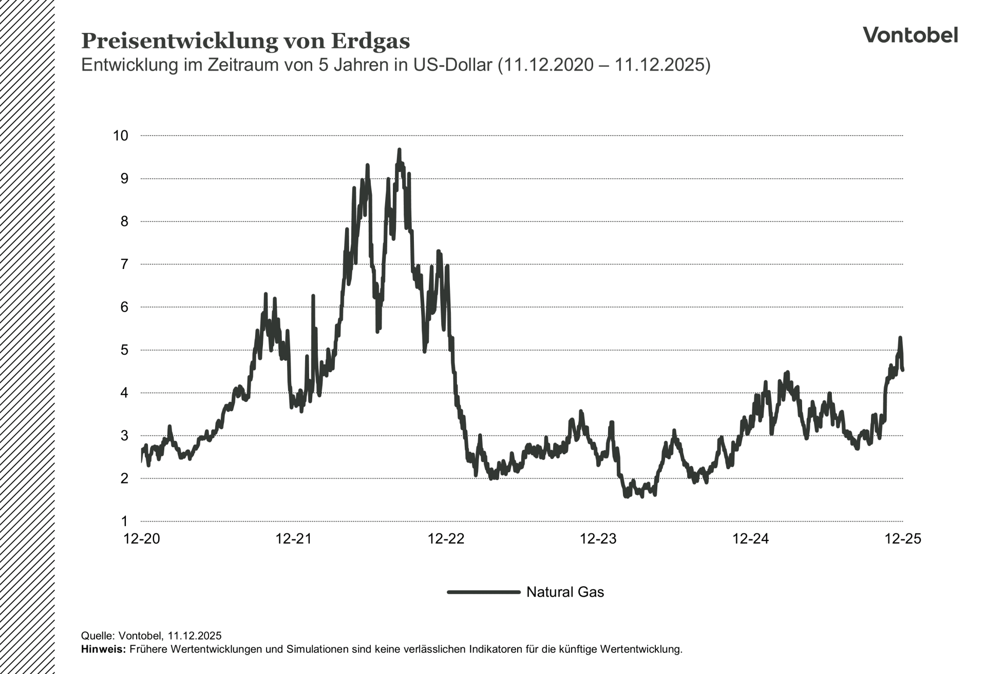 Preisentwicklung von Erdgas im Zeitraum von fünf Jahren zwischen 2020 und 2025