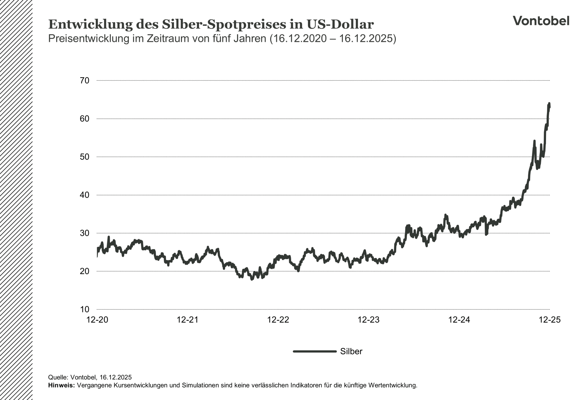 Preisentwicklung des SIlbers im Zeitraum von fünf Jahren