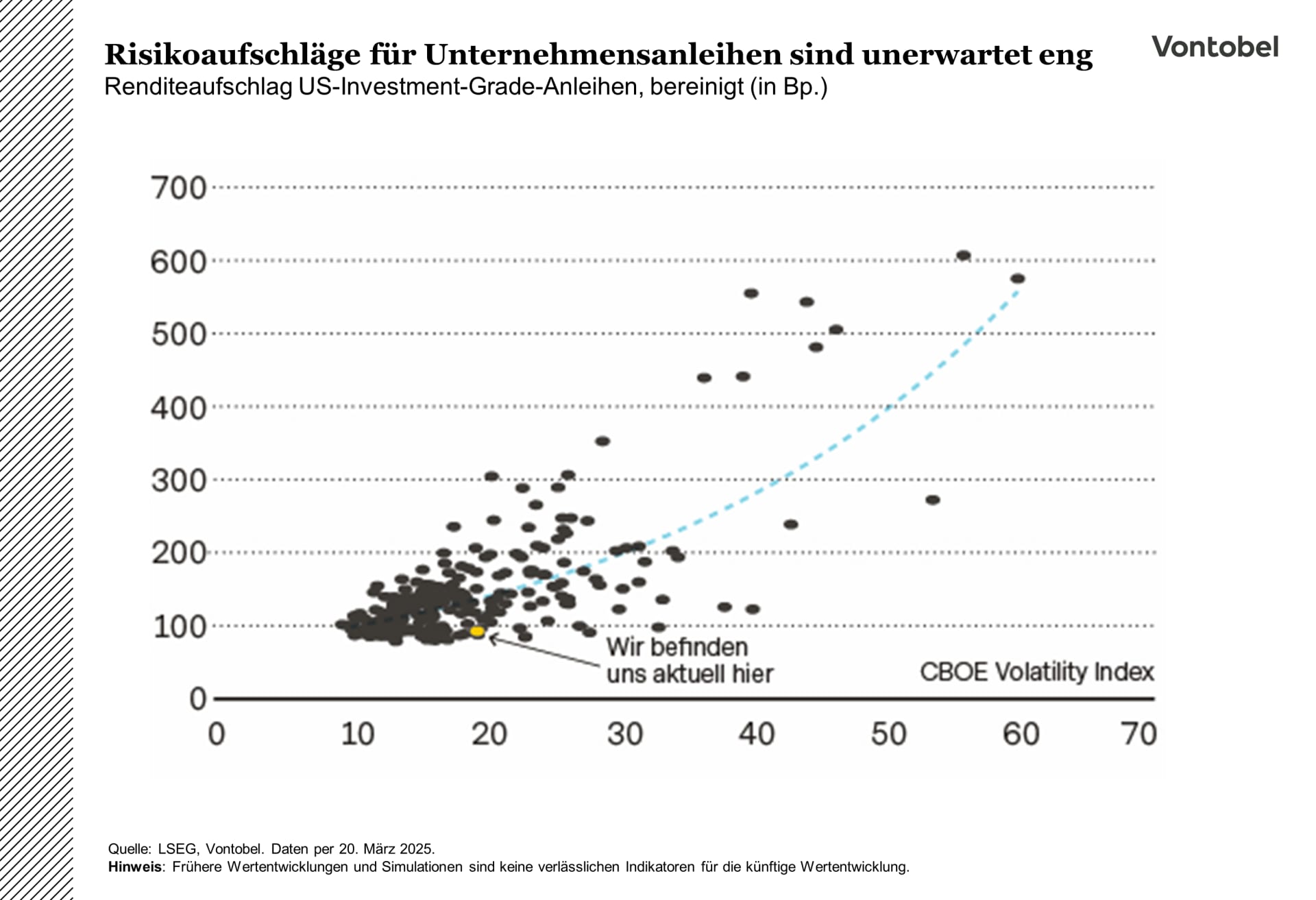Risikoaufschläge auf Unternehmensanleihen verglichen mit CBOE Vix