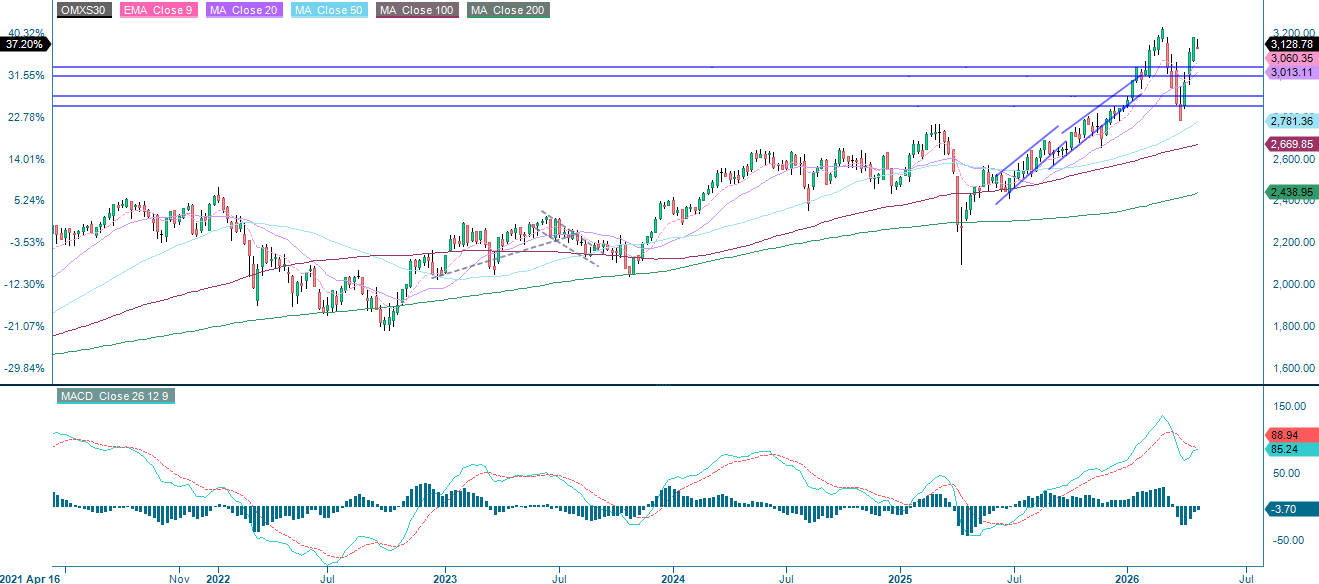 OMX30 (SEK) 5-års veckograf: långsiktig utveckling och trender