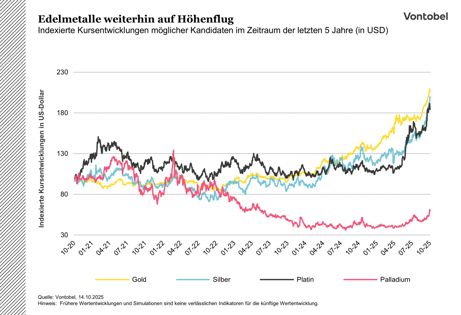 Die Grafik zeigt die Preisentwicklung von Gold, Silber, Platin und Palladium im Verlauf der letzten fünf Jahre