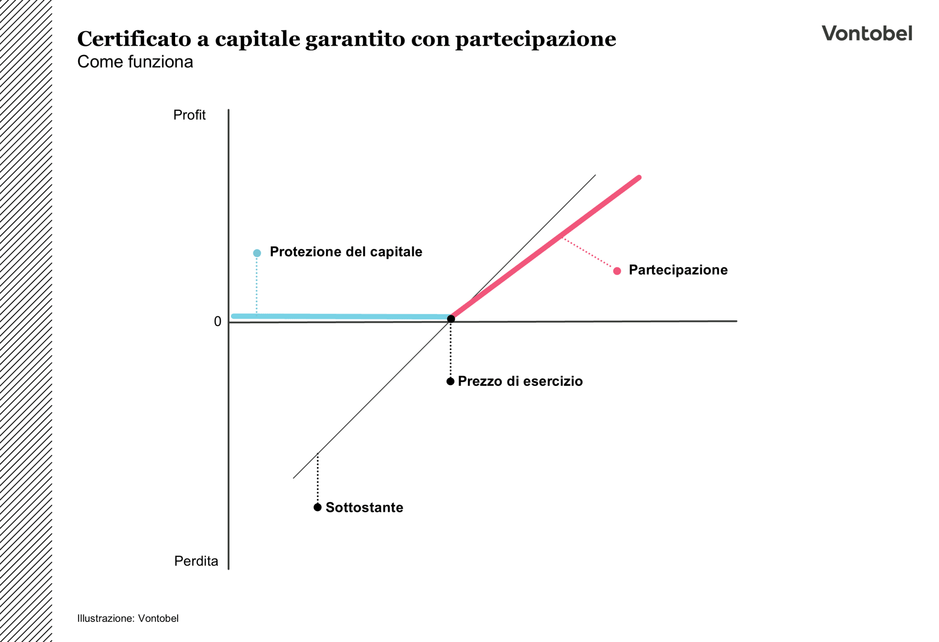 Illustrazione del profilo di pagamento di un certificato a capitale garantito