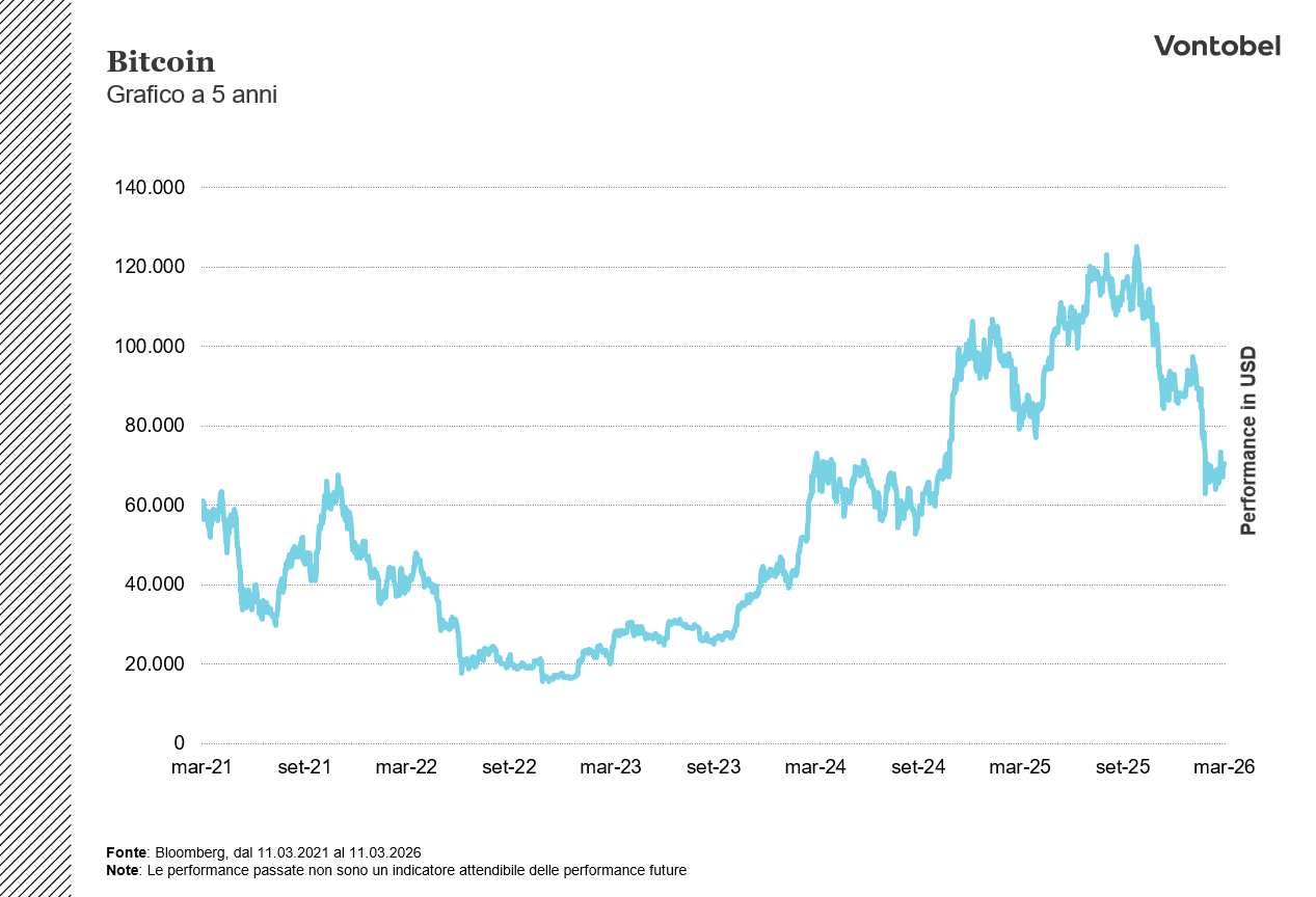 Andamento bitcoin a 5 anni