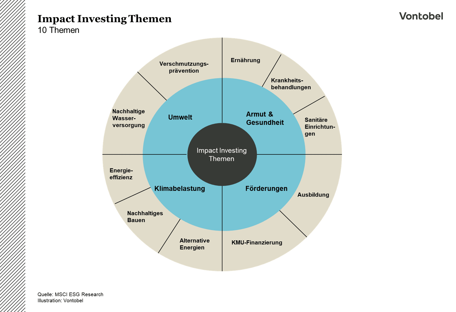 Zehn Themen des Impact Investing von Vontobel